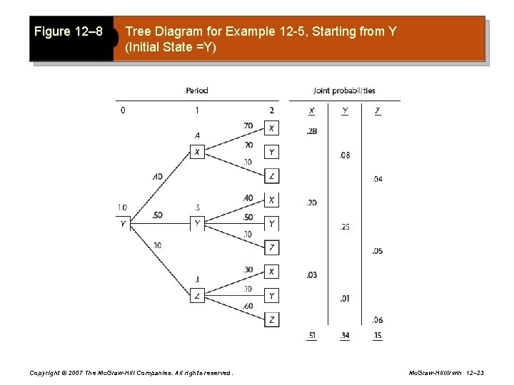 Figure 12– 8 Tree Diagram for Example 12 -5, Starting from Y (Initial State