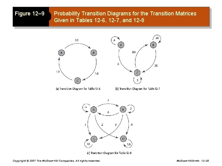 Figure 12– 9 Probability Transition Diagrams for the Transition Matrices Given in Tables 12