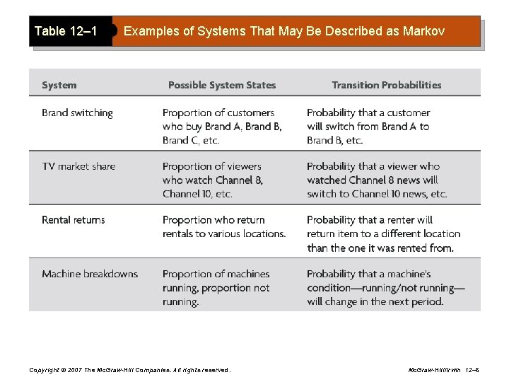 Table 12– 1 Examples of Systems That May Be Described as Markov Copyright ©