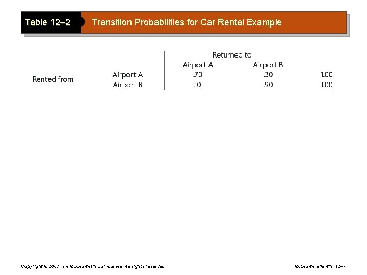 Table 12– 2 Transition Probabilities for Car Rental Example Copyright © 2007 The Mc.