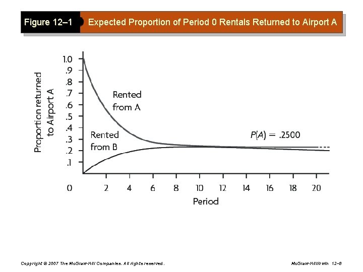 Figure 12– 1 Expected Proportion of Period 0 Rentals Returned to Airport A Copyright