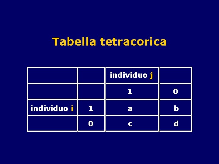 Tabella tetracorica individuo j individuo i 1 0 1 a b 0 c d