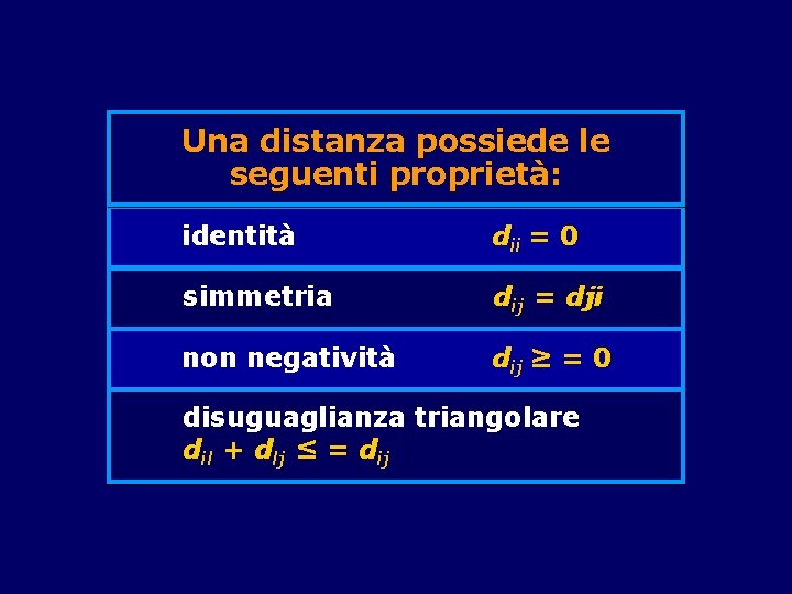 Una distanza possiede le seguenti proprietà: identità dii = 0 simmetria dij = dji