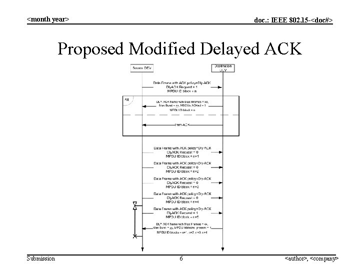 <month year> doc. : IEEE 802. 15 -<doc#> Proposed Modified Delayed ACK Submission 6