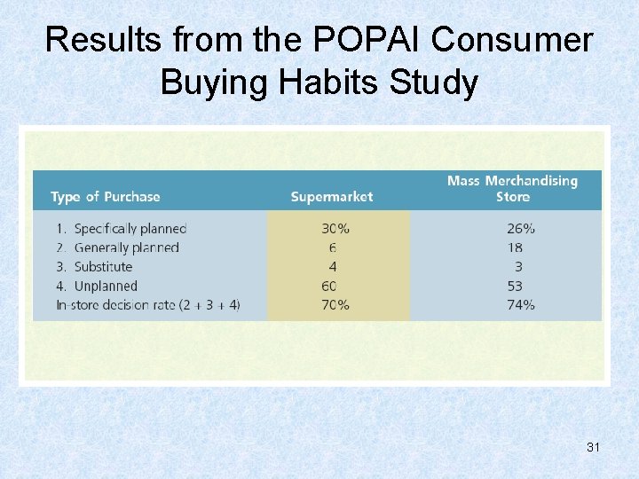 Results from the POPAI Consumer Buying Habits Study 31 
