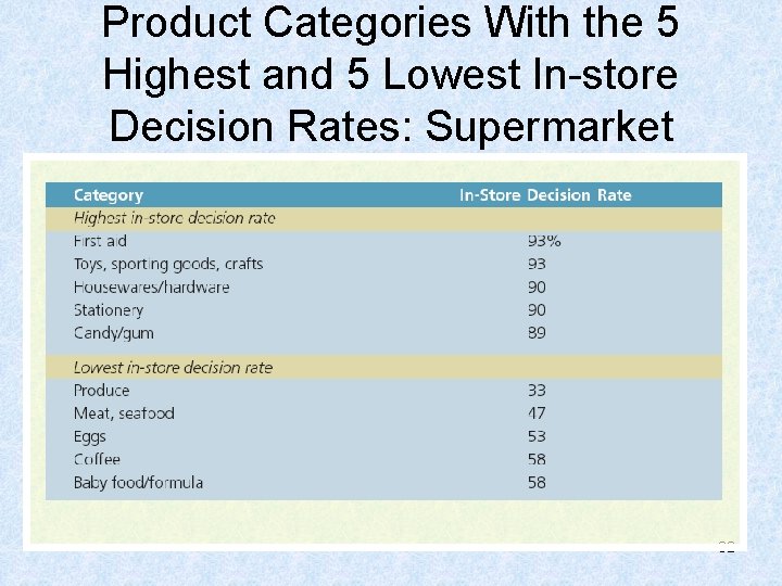 Product Categories With the 5 Highest and 5 Lowest In-store Decision Rates: Supermarket 32