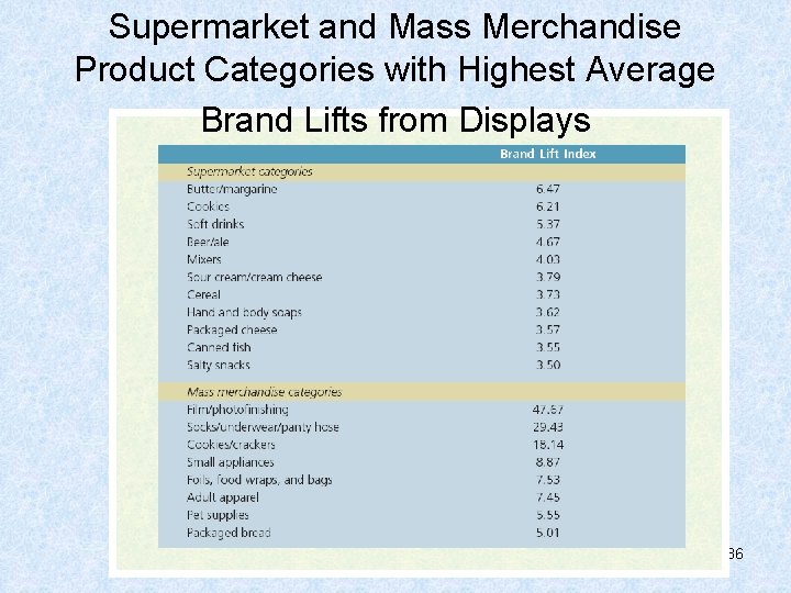 Supermarket and Mass Merchandise Product Categories with Highest Average Brand Lifts from Displays 36