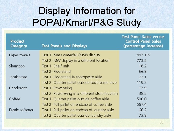 Display Information for POPAI/Kmart/P&G Study 38 