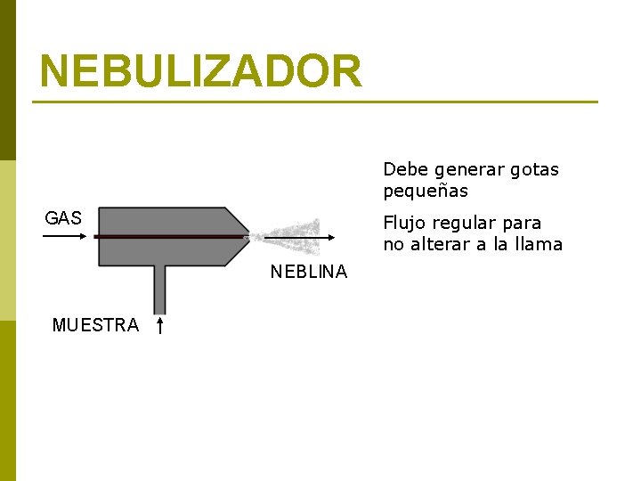 NEBULIZADOR Debe generar gotas pequeñas GAS Flujo regular para no alterar a la llama