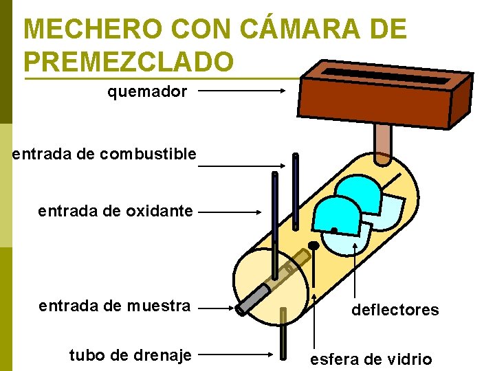 MECHERO CON CÁMARA DE PREMEZCLADO quemador entrada de combustible entrada de oxidante entrada de