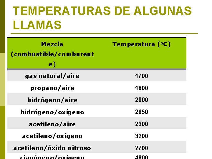 TEMPERATURAS DE ALGUNAS LLAMAS Mezcla Temperatura (o. C) (combustible/comburent e) gas natural/aire 1700 propano/aire