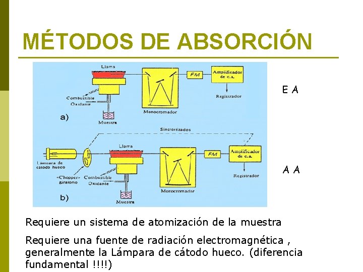 MÉTODOS DE ABSORCIÓN EA AA Requiere un sistema de atomización de la muestra Requiere