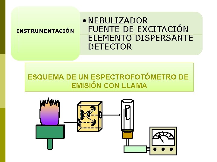 INSTRUMENTACIÓN • NEBULIZADOR FUENTE DE EXCITACIÓN ELEMENTO DISPERSANTE DETECTOR ESQUEMA DE UN ESPECTROFOTÓMETRO DE