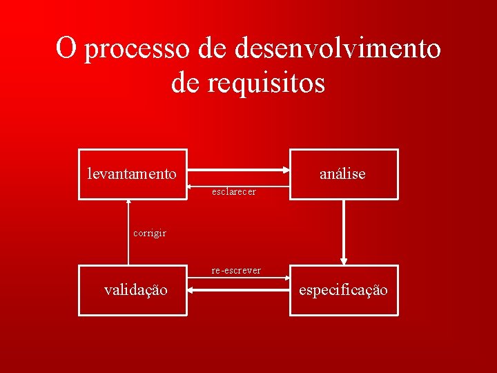 O processo de desenvolvimento de requisitos levantamento análise esclarecer corrigir re-escrever validação especificação 