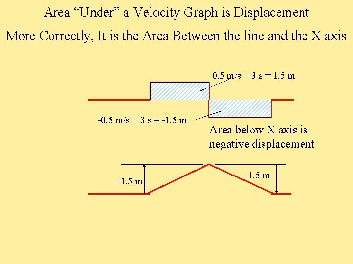 Area “Under” a Velocity Graph is Displacement More Correctly, It is the Area Between