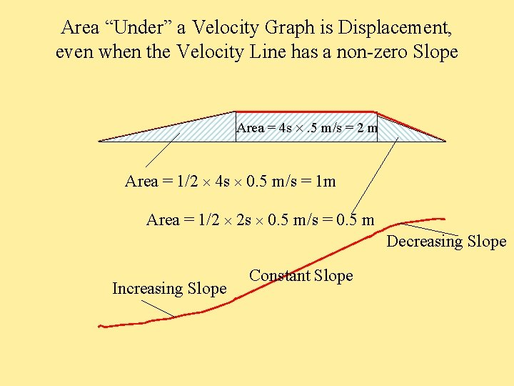 Area “Under” a Velocity Graph is Displacement, even when the Velocity Line has a