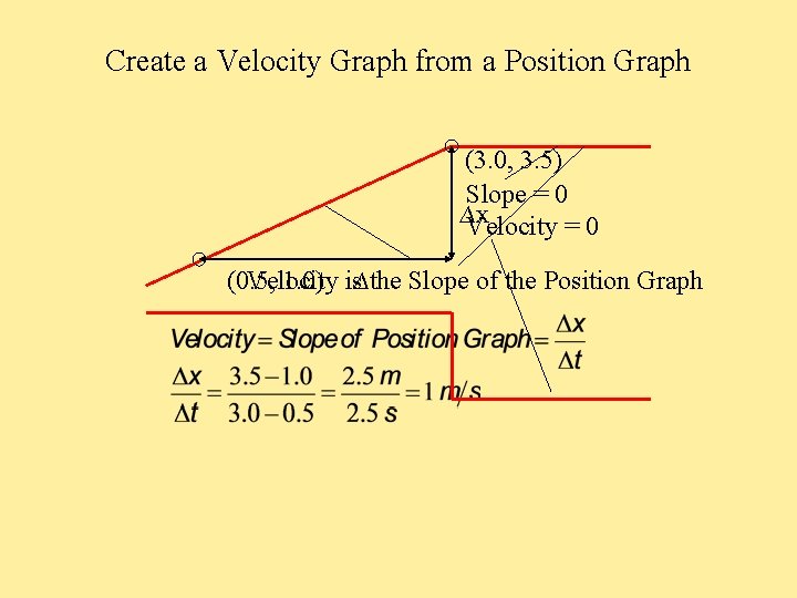 Create a Velocity Graph from a Position Graph (3. 0, 3. 5) Slope =