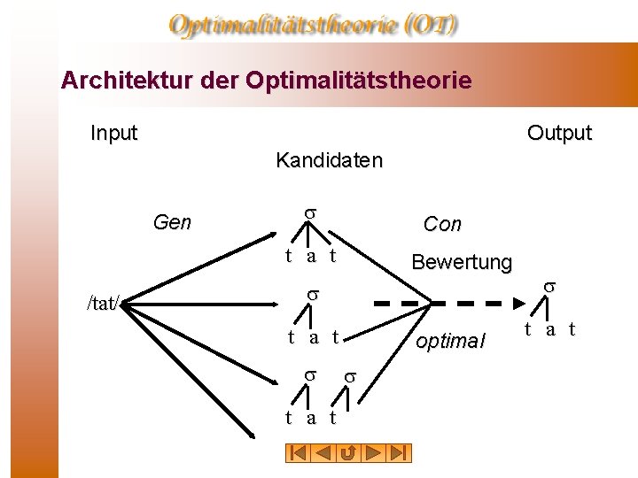 Architektur der Optimalitätstheorie Input Output Kandidaten Gen Con t a t /tat/ Bewertung t