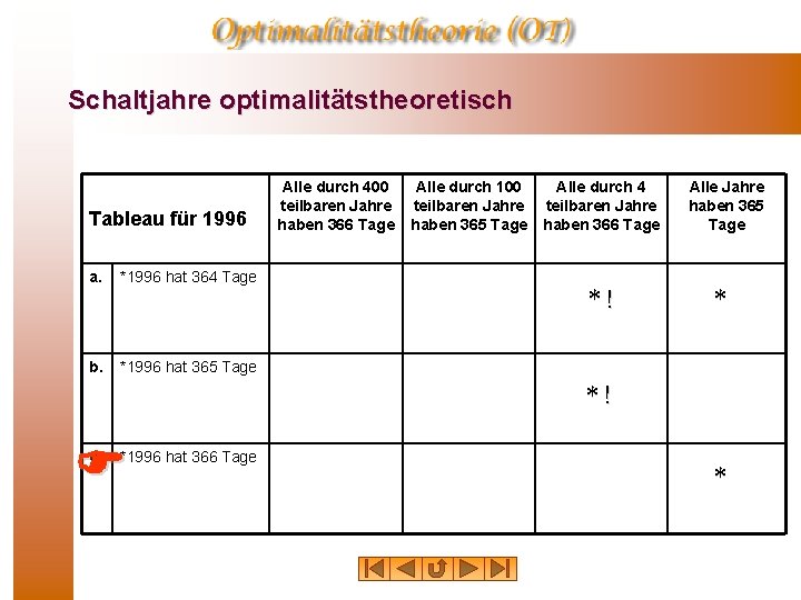 Schaltjahre optimalitätstheoretisch Tableau für 1996 a. *1996 hat 364 Tage b. *1996 hat 365