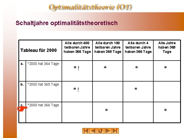 Schaltjahre optimalitätstheoretisch Tableau für 2000 a. *2000 hat 364 Tage b. *2000 hat 365