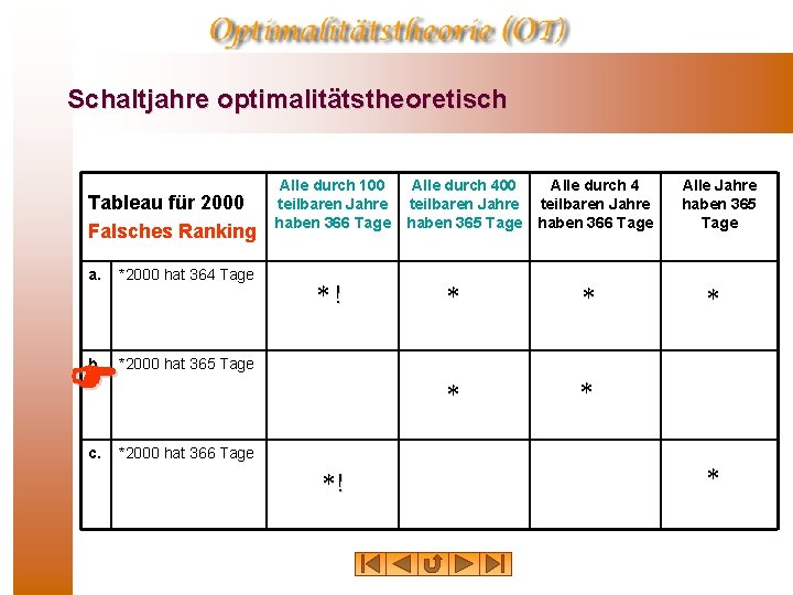 Schaltjahre optimalitätstheoretisch Tableau für 2000 Falsches Ranking a. *2000 hat 364 Tage Alle durch