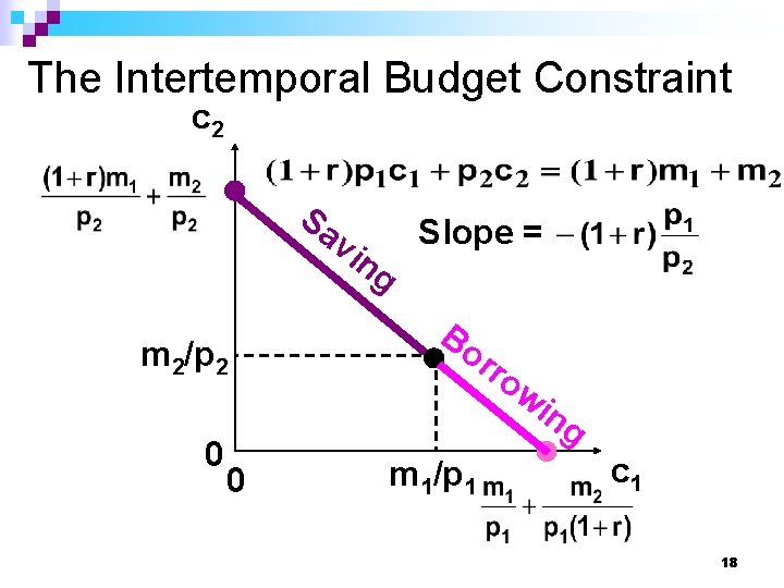 The Intertemporal Budget Constraint c 2 Sa vi m 2/p 2 0 0 ng