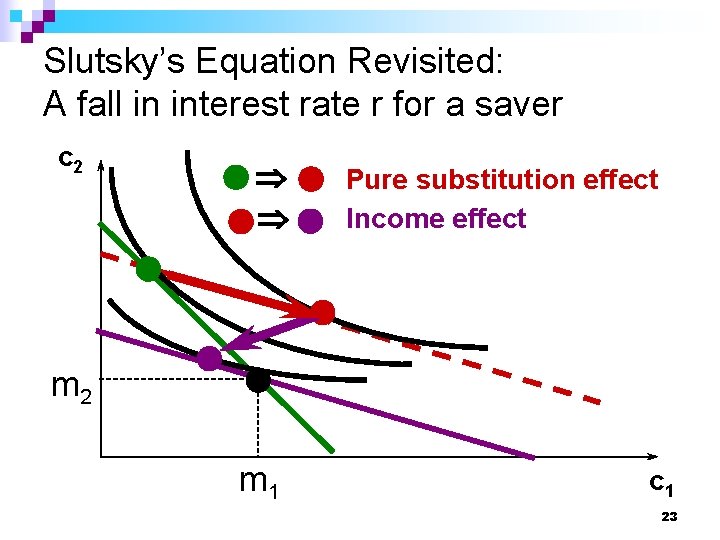 Slutsky’s Equation Revisited: A fall in interest rate r for a saver c 2