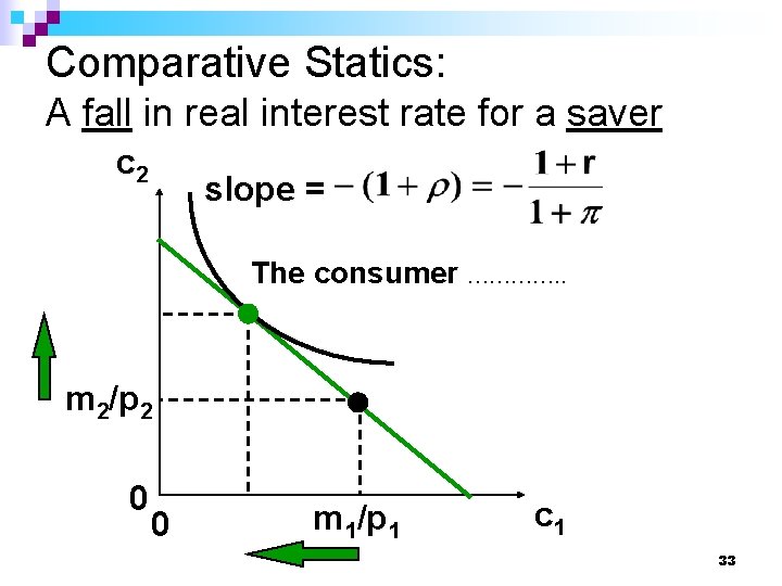 Comparative Statics: A fall in real interest rate for a saver c 2 slope