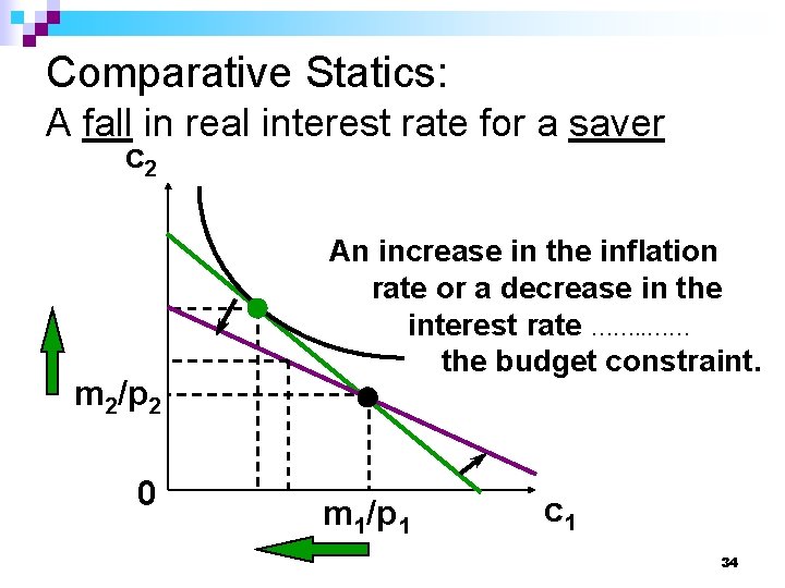 Comparative Statics: A fall in real interest rate for a saver c 2 m