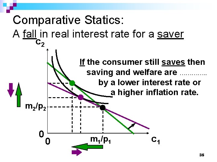 Comparative Statics: A fall in real interest rate for a saver c 2 If