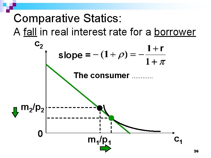 Comparative Statics: A fall in real interest rate for a borrower c 2 slope