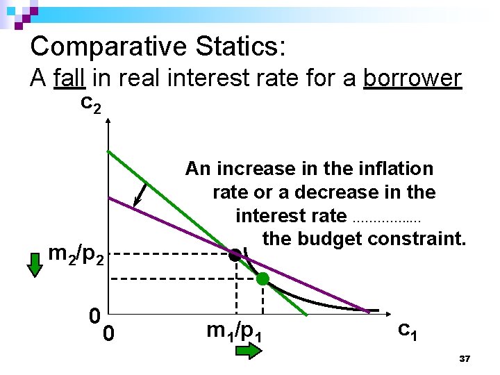 Comparative Statics: A fall in real interest rate for a borrower c 2 m