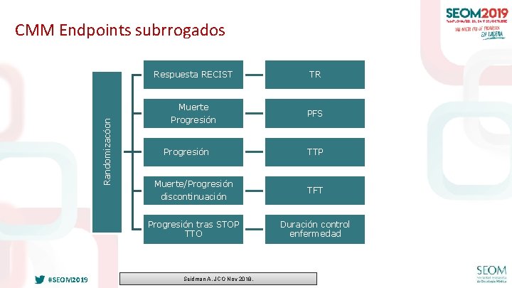 Randomizacóon CMM Endpoints subrrogados #SEOM 2019 Respuesta RECIST TR Muerte Progresión PFS Progresión TTP