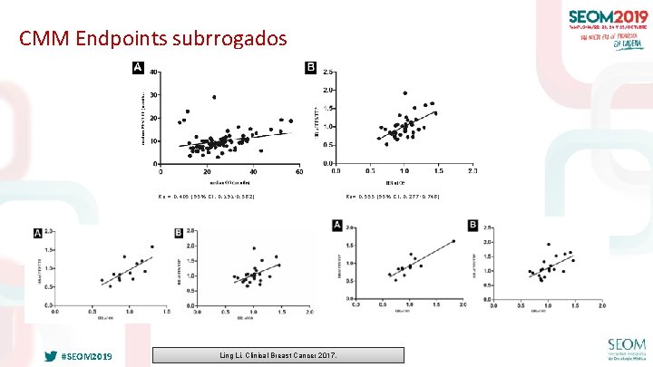 CMM Endpoints subrrogados Rs = 0. 405 (95% CI, 0. 191 -0. 582) #SEOM