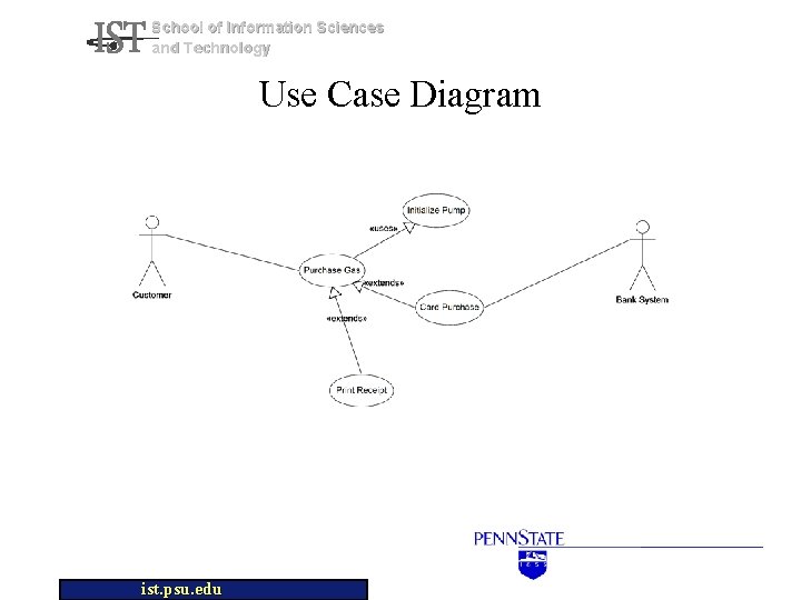 School of Information Sciences and Technology Use Case Diagram ist. psu. edu 