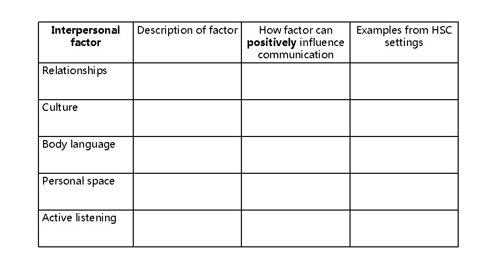 Interpersonal factor Relationships Culture Body language Personal space Active listening Description of factor How
