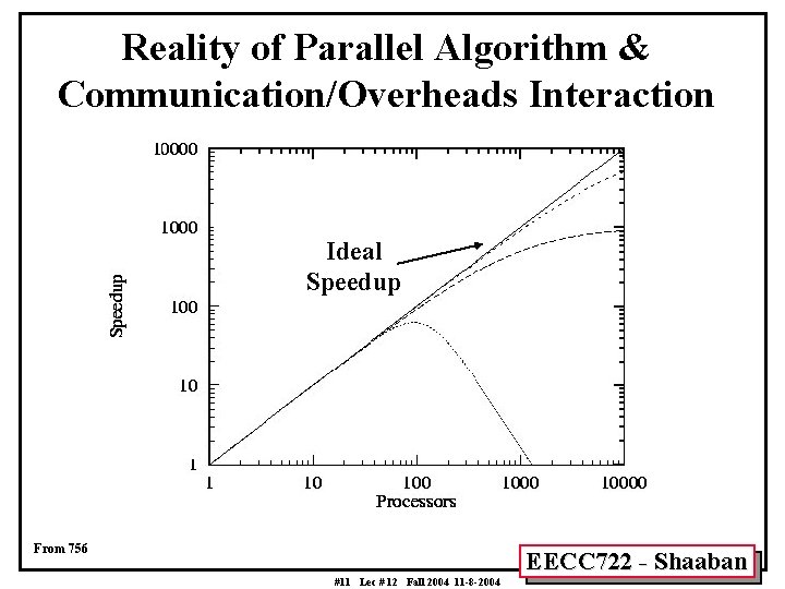 Reality of Parallel Algorithm & Communication/Overheads Interaction Ideal Speedup From 756 #11 Lec #