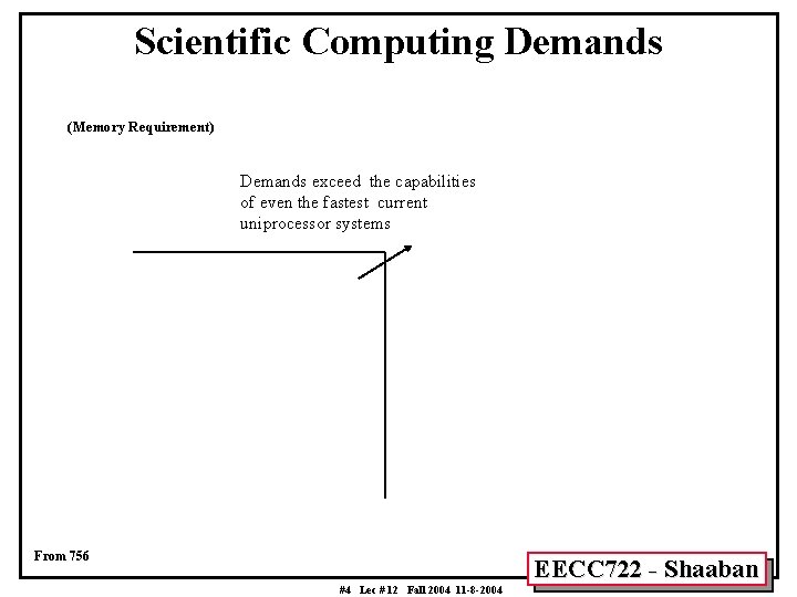 Scientific Computing Demands (Memory Requirement) Demands exceed the capabilities of even the fastest current