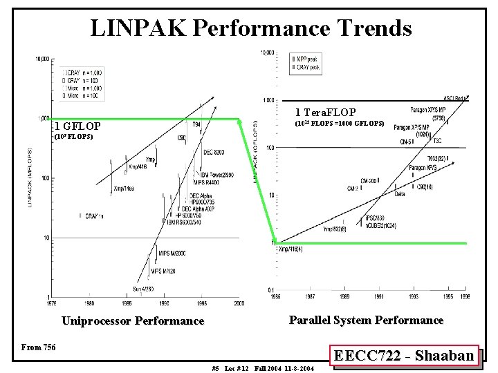 LINPAK Performance Trends 1 Tera. FLOP 1 GFLOP (1012 FLOPS =1000 GFLOPS) (109 FLOPS)