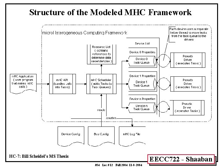 Structure of the Modeled MHC Framework HC-7: Bill Scheidel’s MS Thesis #54 Lec #