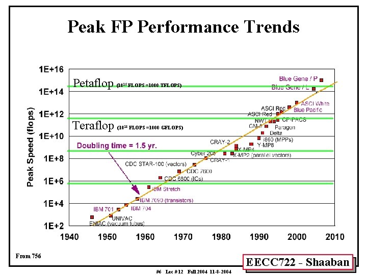 Peak FP Performance Trends Petaflop (10 15 Teraflop (10 12 FLOPS =1000 TFLOPS) FLOPS