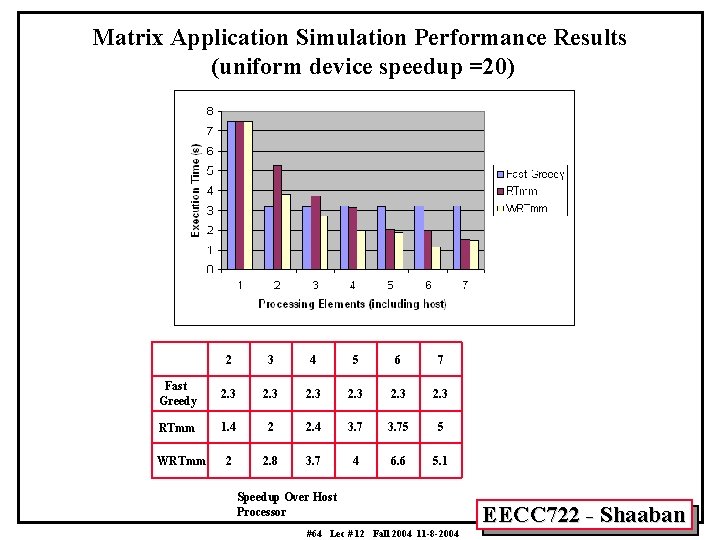 Matrix Application Simulation Performance Results (uniform device speedup =20) 2 3 4 5 6