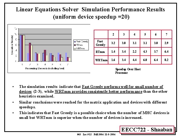 Linear Equations Solver Simulation Performance Results (uniform device speedup =20) 2 3 4 5