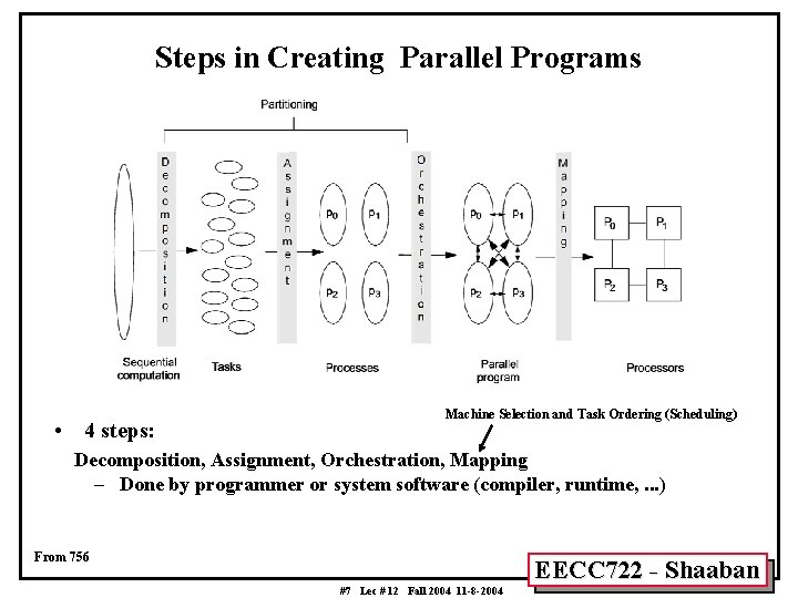 Steps in Creating Parallel Programs • 4 steps: Machine Selection and Task Ordering (Scheduling)