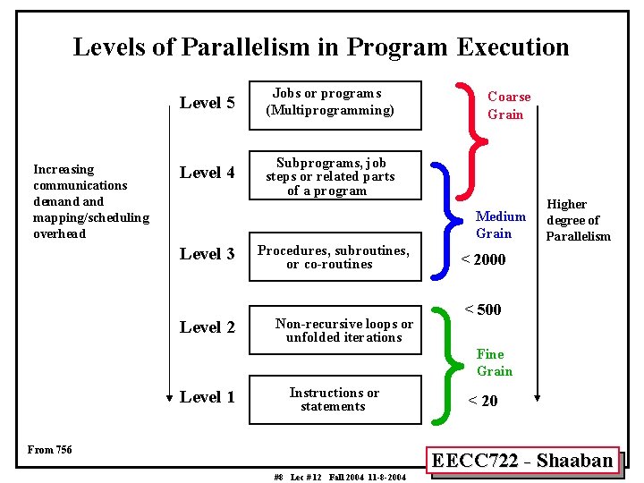 Levels of Parallelism in Program Execution Increasing communications demand mapping/scheduling overhead Level 5 Jobs