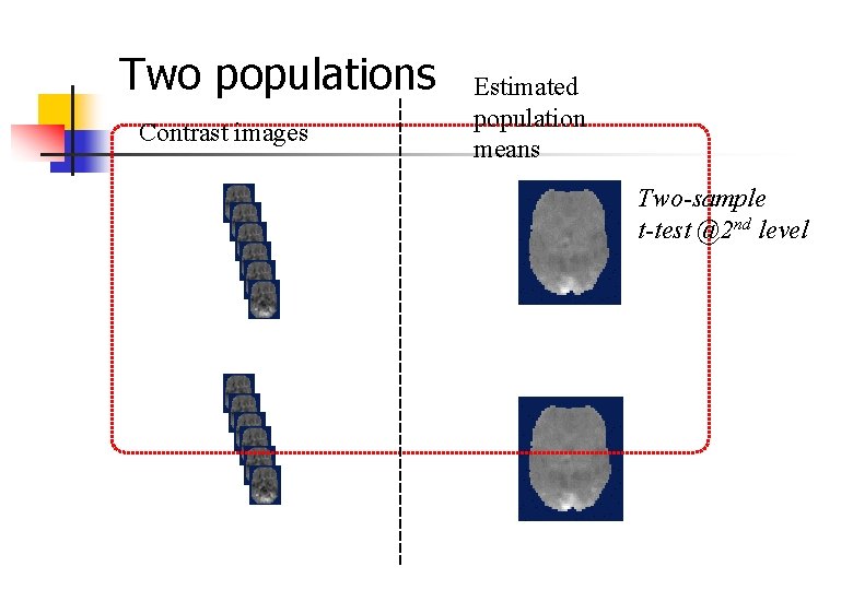 Two populations Contrast images Estimated population means Two-sample t-test @2 nd level 