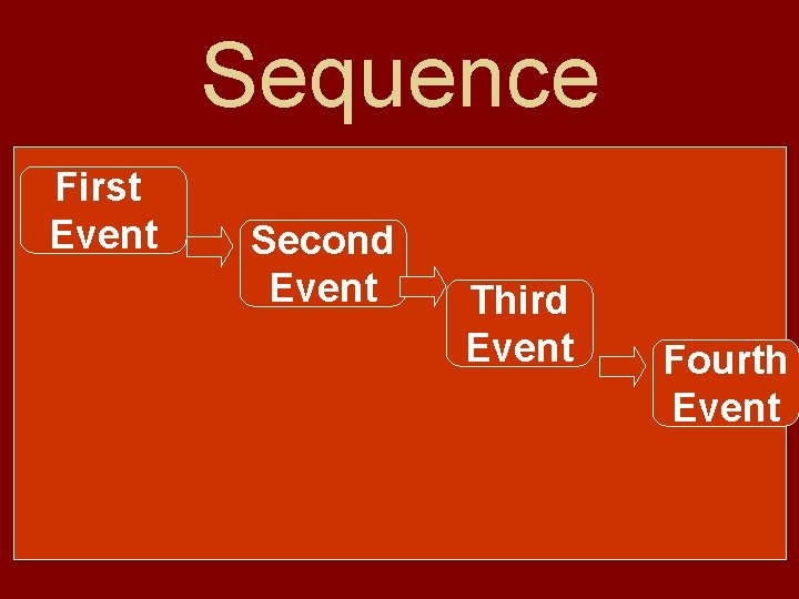 Sequence • First Sequence means the order in which things happen. Event Second •