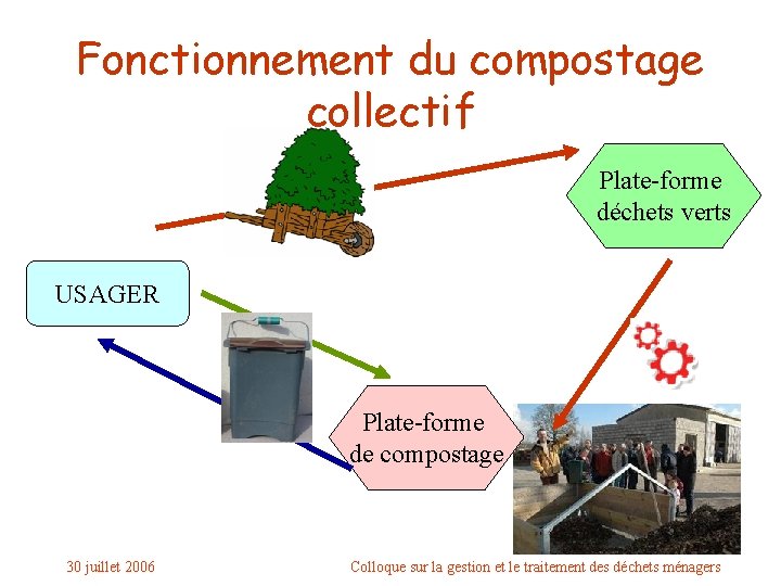 Fonctionnement du compostage collectif Plate-forme déchets verts USAGER Plate-forme de compostage 30 juillet 2006