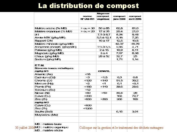 La distribution de compost 30 juillet 2006 Colloque sur la gestion et le traitement