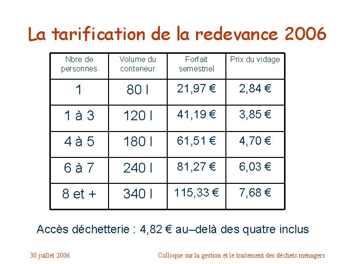 La tarification de la redevance 2006 Nbre de personnes Volume du conteneur Forfait semestriel